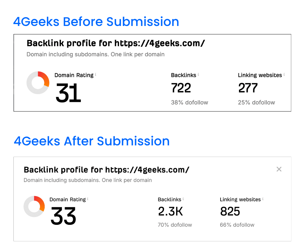 4Geeks Backlink Growth Results