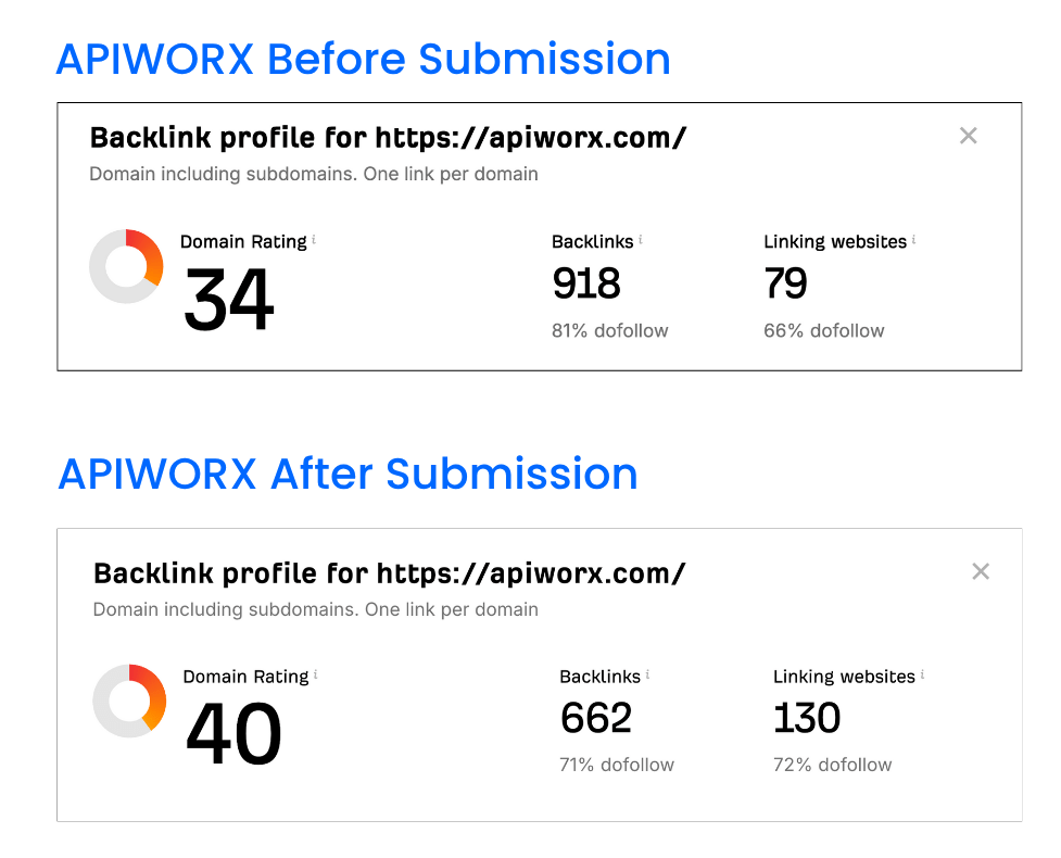 APIWORX Backlink Growth Results