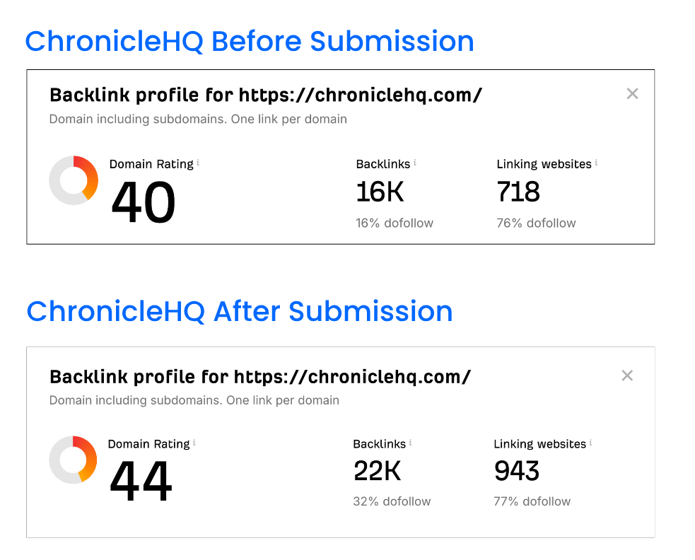 ChronicleHQ Backlink Growth Results
