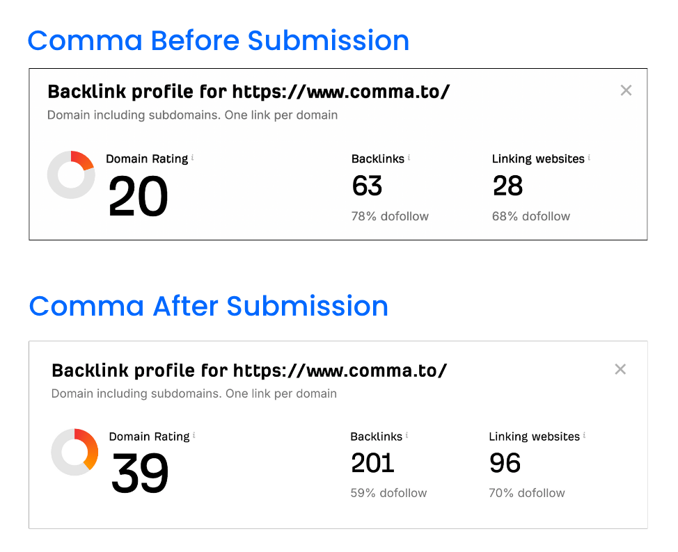 Comma.to Backlink Growth Results