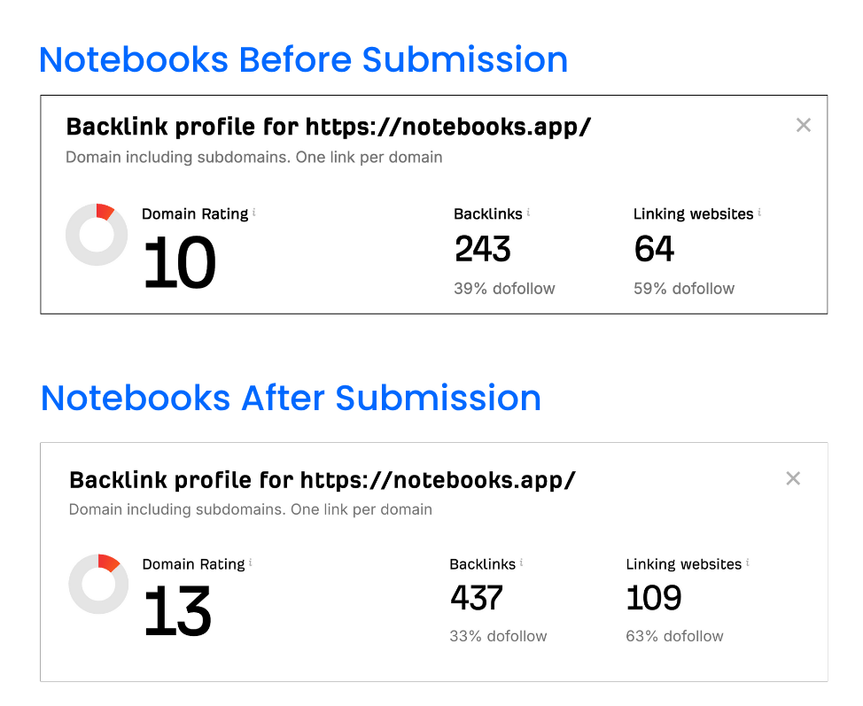 Notebooks.app Backlink Growth Results